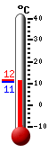 Currently: 10.9, Max: 11.6, Min: 10.8