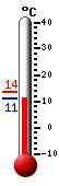 Currently: 11.8, Max: 13.7, Min: 11.8