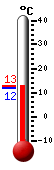 Currently: 12.3, Max: 12.7, Min: 11.8