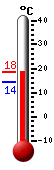 Currently: 15.5, Max: 15.5, Min: 14.2