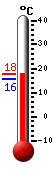 Currently: 16.2, Max: 16.5, Min: 15.7