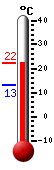 Currently: 17.1, Max: 17.1, Min: 13.2