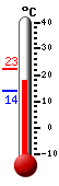 Currently: 17.8, Max: 22.5, Min: 14.0