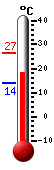 Currently: 18.7, Max: 26.6, Min: 13.9