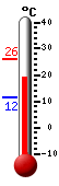 Currently: 18.9, Max: 26.2, Min: 11.5