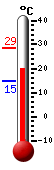 Currently: 20.4, Max: 28.7, Min: 14.8