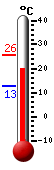 Currently: 21.7, Max: 25.7, Min: 12.6