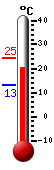 Currently: 21.8, Max: 24.5, Min: 13.1