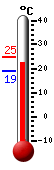 Currently: 22.1, Max: 24.8, Min: 18.9