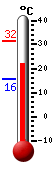 Currently: 22.5, Max: 31.5, Min: 15.7