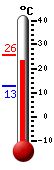 Currently: 22.6, Max: 25.7, Min: 12.6