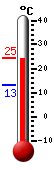 Currently: 24.1, Max: 24.5, Min: 13.1