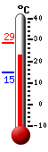 Currently: 26.0, Max: 28.7, Min: 14.8