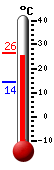 Currently: 26.2, Max: 26.4, Min: 14.2