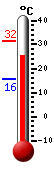 Currently: 28.4, Max: 31.5, Min: 15.7